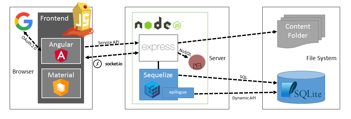 Architecture overview diagram