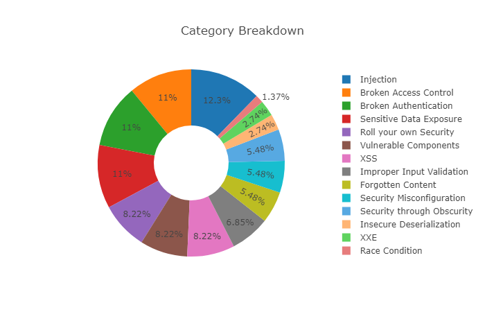 Category breakdown